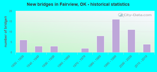 New bridges in Fairview, OK - historical statistics