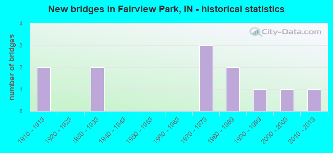 New bridges in Fairview Park, IN - historical statistics