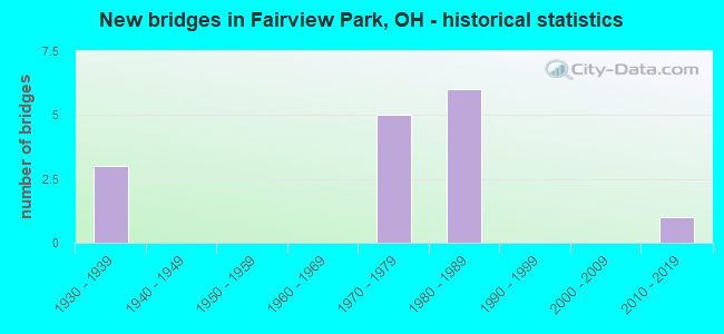 New bridges in Fairview Park, OH - historical statistics