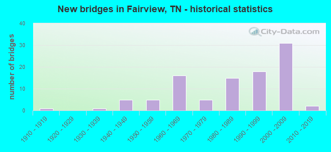 New bridges in Fairview, TN - historical statistics
