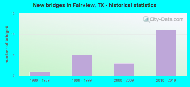 New bridges in Fairview, TX - historical statistics