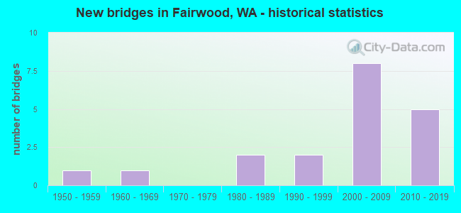New bridges in Fairwood, WA - historical statistics