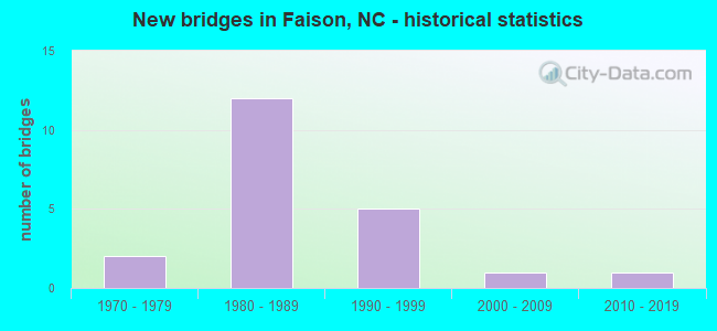 New bridges in Faison, NC - historical statistics