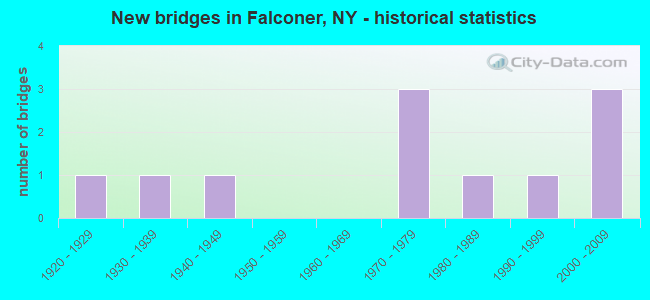 New bridges in Falconer, NY - historical statistics