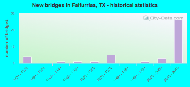 New bridges in Falfurrias, TX - historical statistics