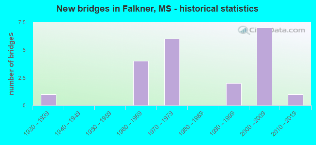 New bridges in Falkner, MS - historical statistics