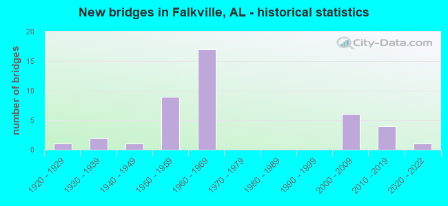 New bridges in Falkville, AL - historical statistics