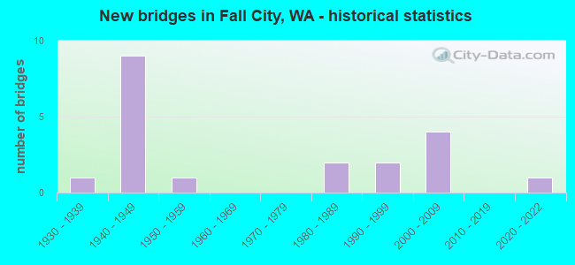 New bridges in Fall City, WA - historical statistics