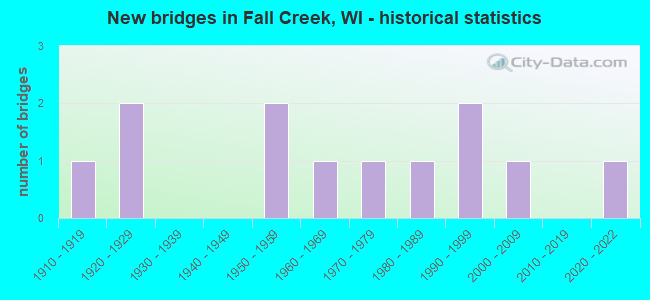 New bridges in Fall Creek, WI - historical statistics