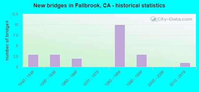 New bridges in Fallbrook, CA - historical statistics