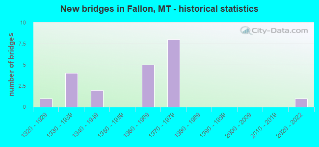 New bridges in Fallon, MT - historical statistics