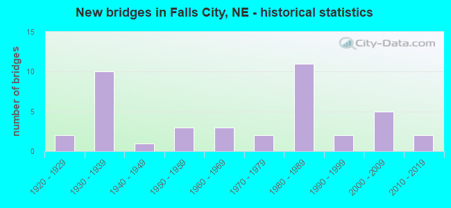 New bridges in Falls City, NE - historical statistics