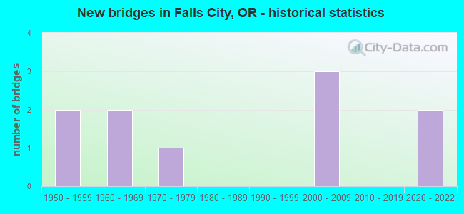 New bridges in Falls City, OR - historical statistics