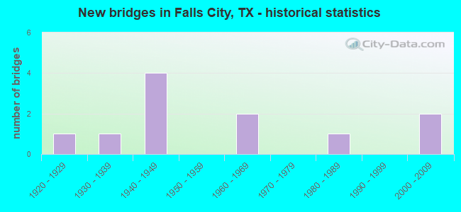 New bridges in Falls City, TX - historical statistics