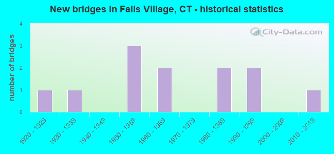 New bridges in Falls Village, CT - historical statistics
