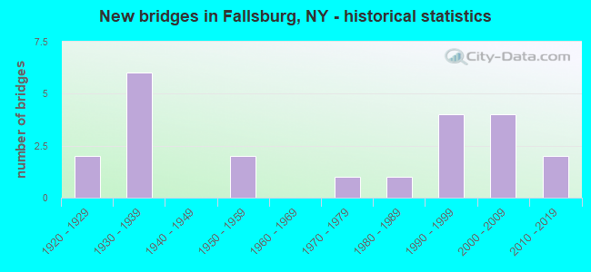 New bridges in Fallsburg, NY - historical statistics