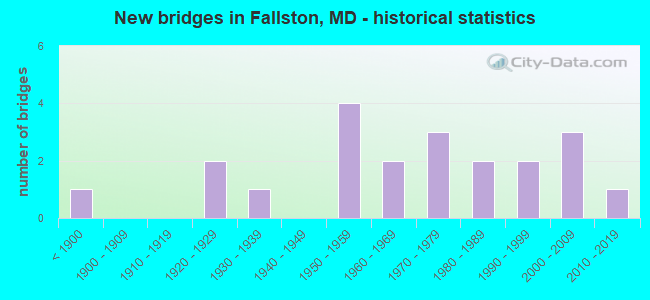 New bridges in Fallston, MD - historical statistics