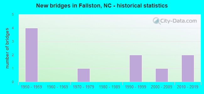 New bridges in Fallston, NC - historical statistics