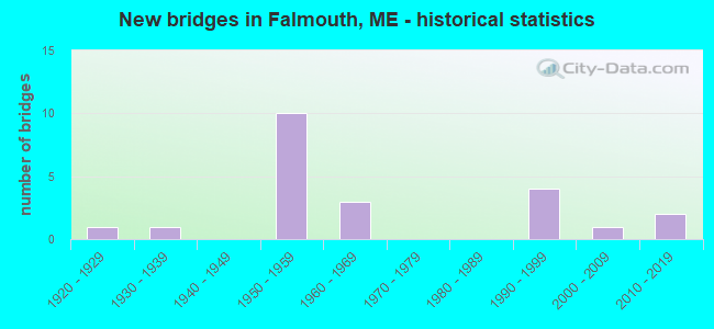 New bridges in Falmouth, ME - historical statistics