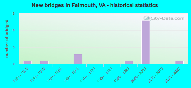 New bridges in Falmouth, VA - historical statistics