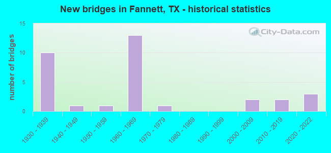 New bridges in Fannett, TX - historical statistics