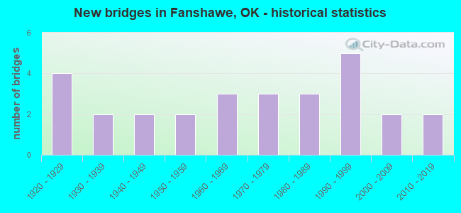 New bridges in Fanshawe, OK - historical statistics