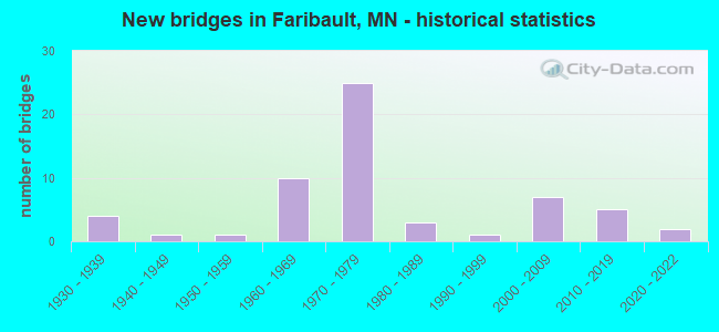 New bridges in Faribault, MN - historical statistics