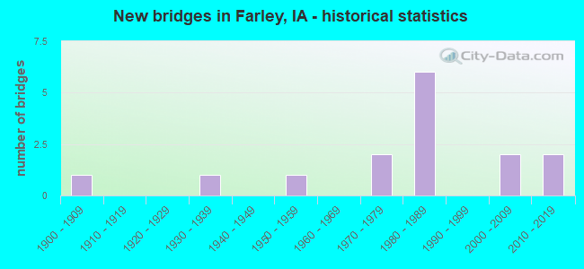 New bridges in Farley, IA - historical statistics