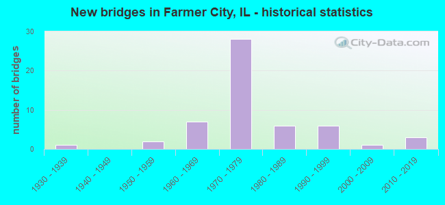 New bridges in Farmer City, IL - historical statistics