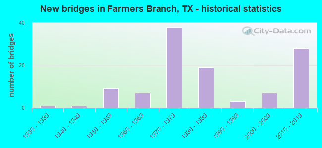New bridges in Farmers Branch, TX - historical statistics