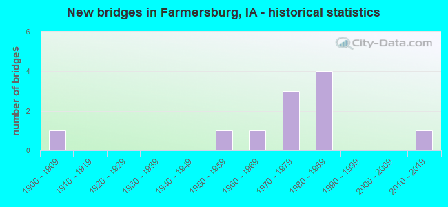 New bridges in Farmersburg, IA - historical statistics