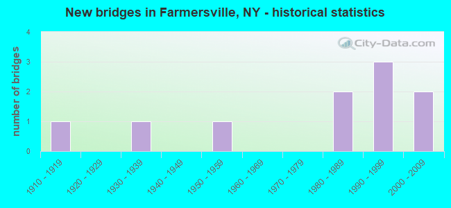 New bridges in Farmersville, NY - historical statistics