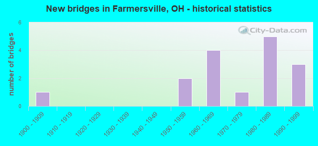 New bridges in Farmersville, OH - historical statistics