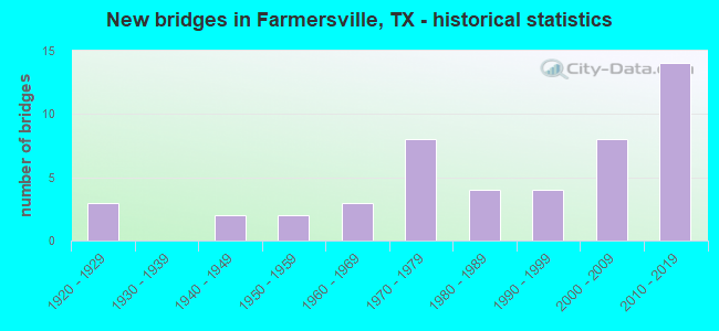 New bridges in Farmersville, TX - historical statistics