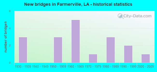New bridges in Farmerville, LA - historical statistics