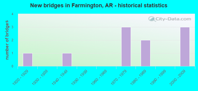 New bridges in Farmington, AR - historical statistics