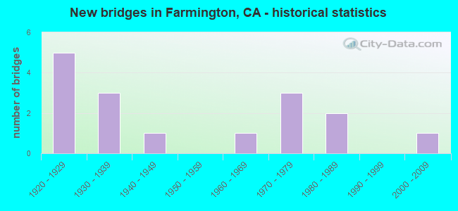 New bridges in Farmington, CA - historical statistics