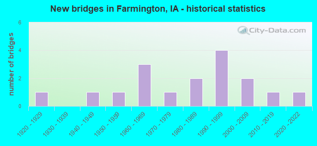 New bridges in Farmington, IA - historical statistics
