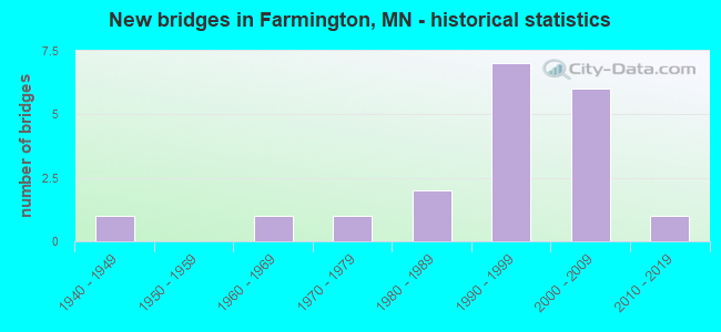 New bridges in Farmington, MN - historical statistics
