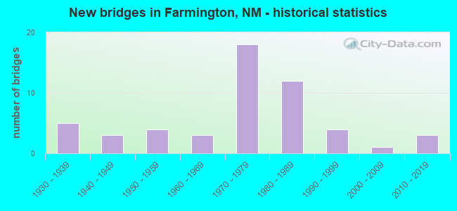 New bridges in Farmington, NM - historical statistics