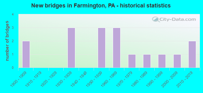 New bridges in Farmington, PA - historical statistics