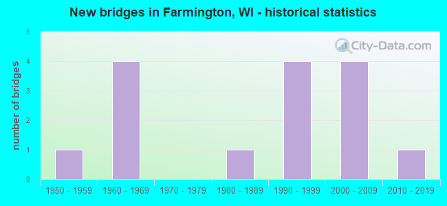 New bridges in Farmington, WI - historical statistics