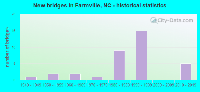 New bridges in Farmville, NC - historical statistics