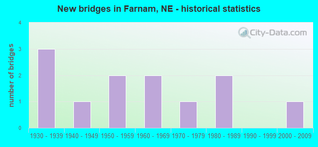 New bridges in Farnam, NE - historical statistics