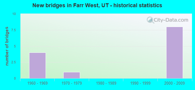 New bridges in Farr West, UT - historical statistics