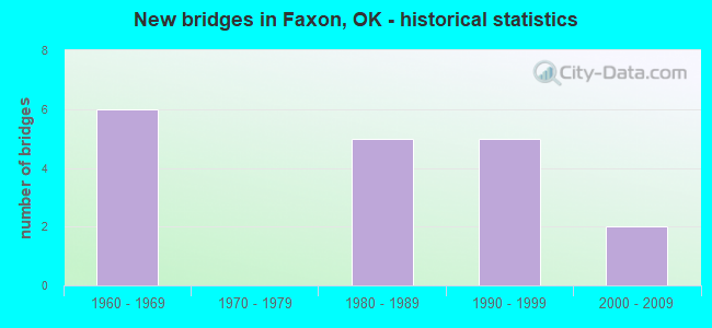 New bridges in Faxon, OK - historical statistics