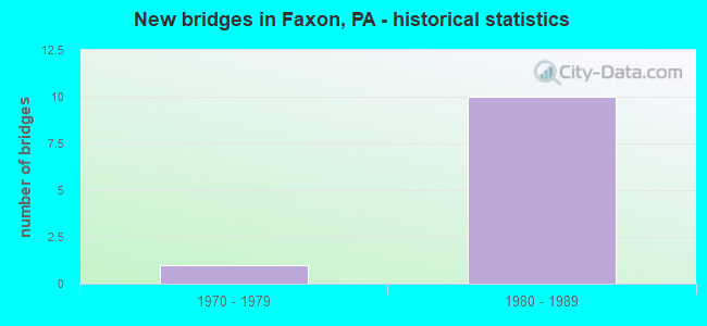 New bridges in Faxon, PA - historical statistics