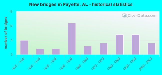 New bridges in Fayette, AL - historical statistics
