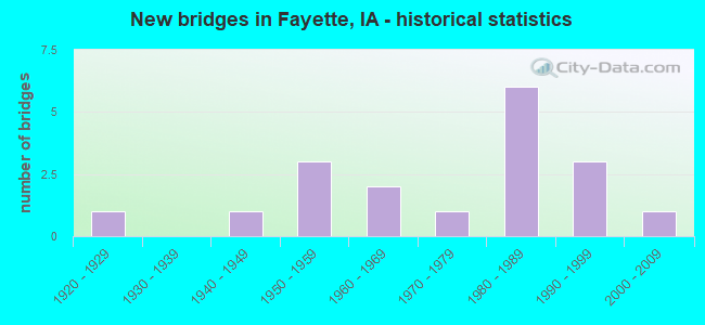 New bridges in Fayette, IA - historical statistics