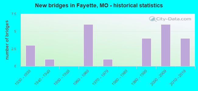 New bridges in Fayette, MO - historical statistics
